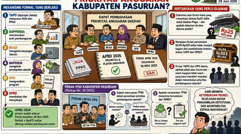 SIAPA YANG MENENTUKAN PRIORITAS ANGGARAN KABUPATEN PASURUAN? Transparansi Proses, Dasar Keputusan, dan Akuntabilitas kepada Publik.