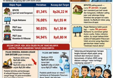 REKOR PAD DIGEMAKAN, TARGET PAJAK PULUHAN MILIAR DIAM-DIAM GAGAL