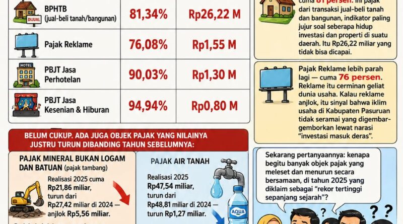 REKOR PAD DIGEMAKAN, TARGET PAJAK PULUHAN MILIAR DIAM-DIAM GAGAL